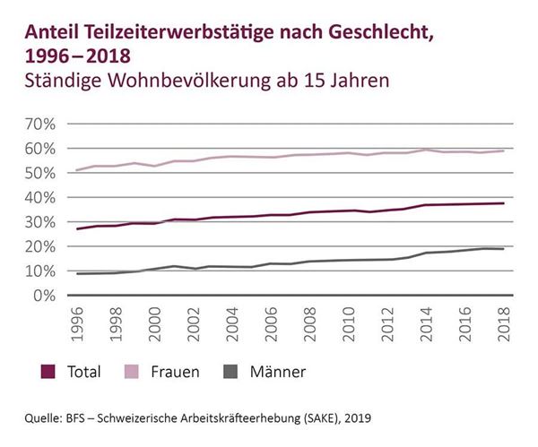 Grafik Anteil Teilzeiterwerbstätige nach Geschlecht, 1996 - 2018 (Quelle: BfS, 2019)