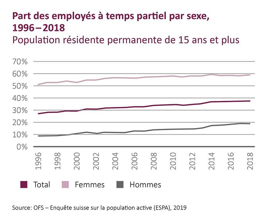 Graphique Part des travailleurs à temps partiel par sexe, 1996 - 2018 (Source: BfS, 2019)