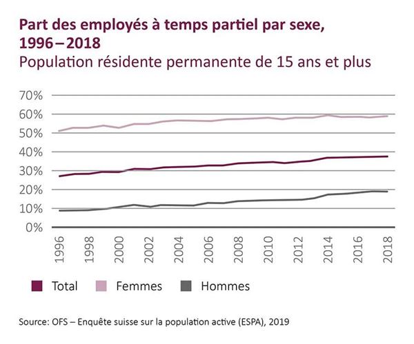 Graphique Part des travailleurs à temps partiel par sexe, 1996 - 2018 (Source: BfS, 2019)