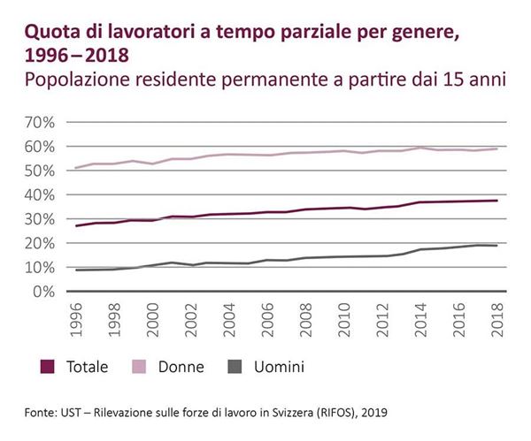 Grafico Quota di lavoratori part-time per sesso, 1996-2018 (Fonte: BfS, 2019)