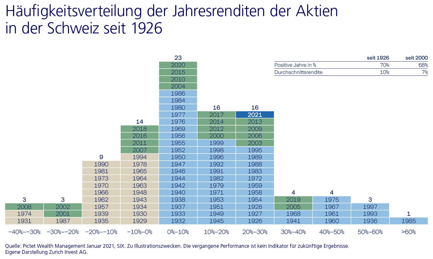 Häufigkeitsverteilung der Jahresrenditen der Aktien in der Schweiz seit 1926
