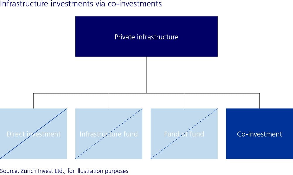Abbildung 2: Über Co-Investitionen in Infrastruktur investieren