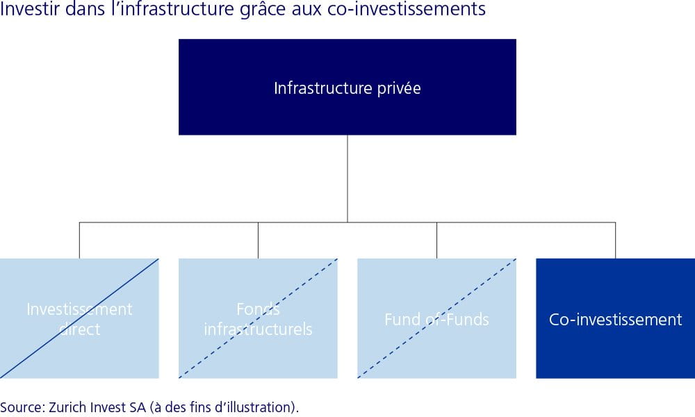 Abbildung 2: Über Co-Investitionen in Infrastruktur investieren