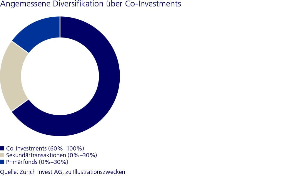 Abbildung 3: Angemessene Diversifikation über Co-Investments