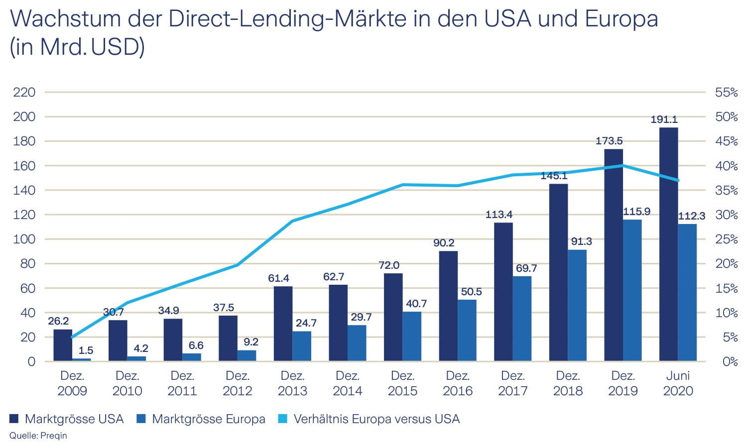 Wachstum Direct-Lending Märkte