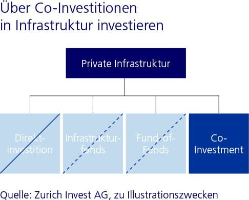 Infrastruktur – Investition In Die Zukunft | Zurich Invest AG