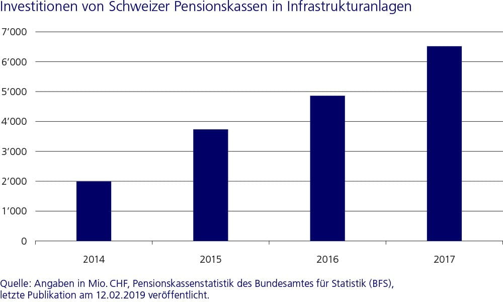 Investitionen von Schweizer Pensionskassen in Infrastrukturanlagen