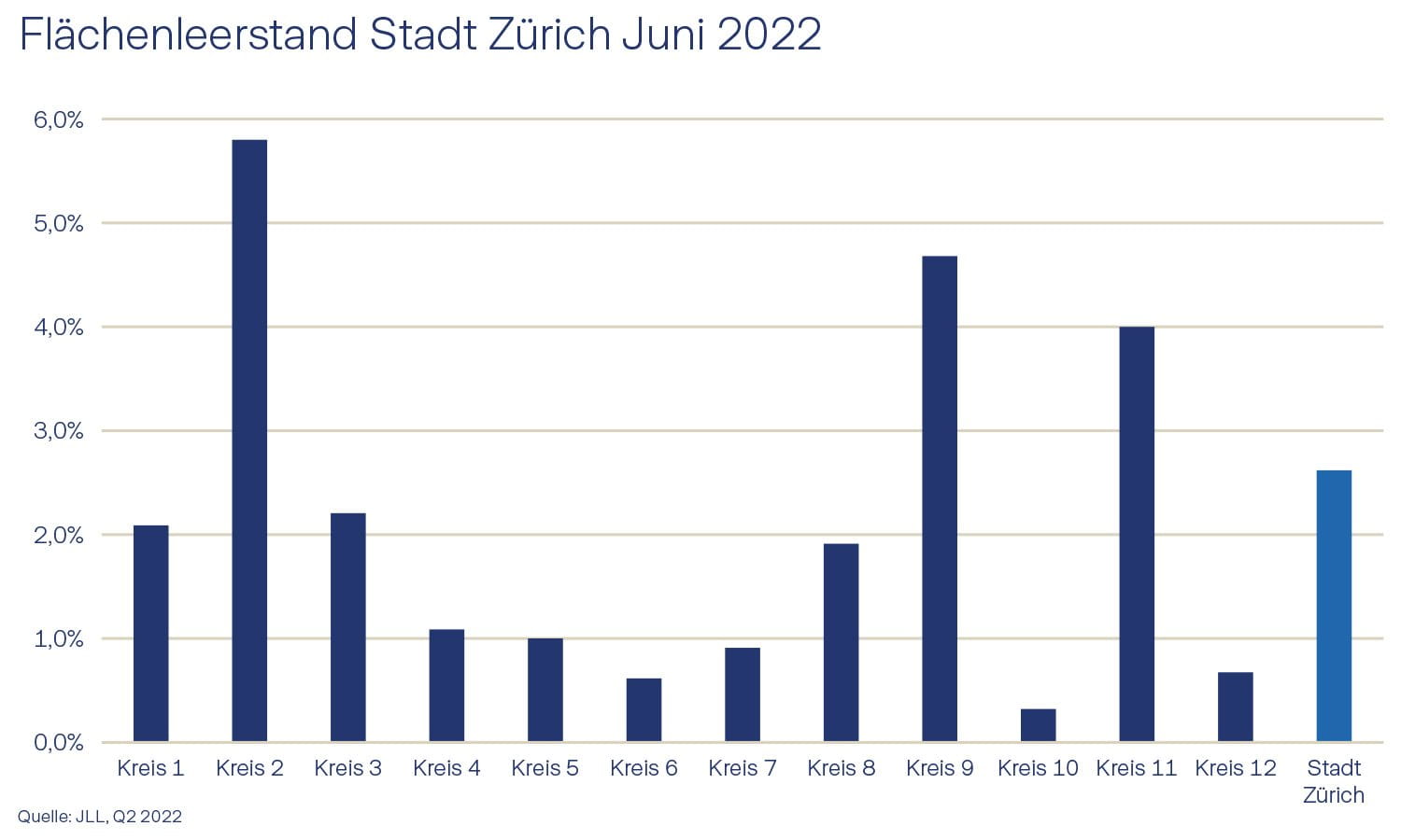Wissen 202209 Chart Flaechenleerstand