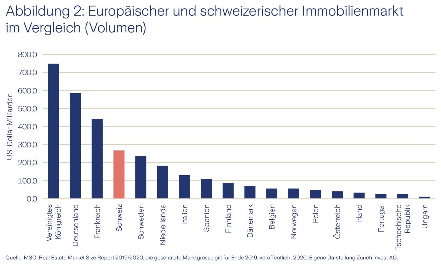 Grafik Immobilienmarkt CH/EU im Vergleich  