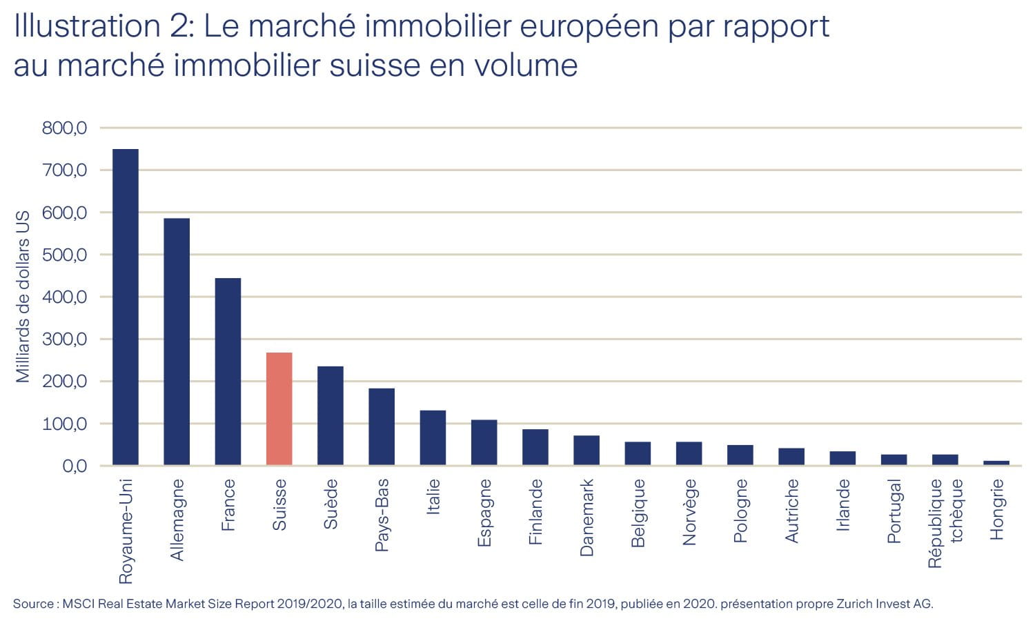 Graphique comparaison du marché immobilier CH/UE  
