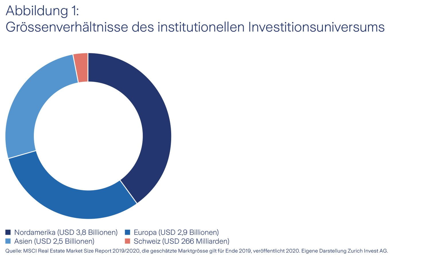 Grafik Grössenverhältnisse des institutionellen Investitionsuniversums