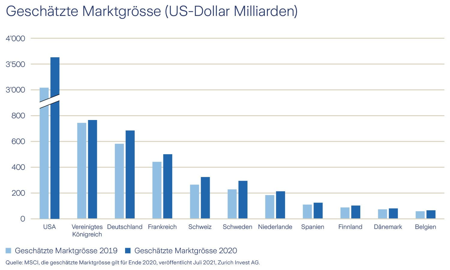 Globale Ausrichtung Bei Immobilien | Zurich Invest AG