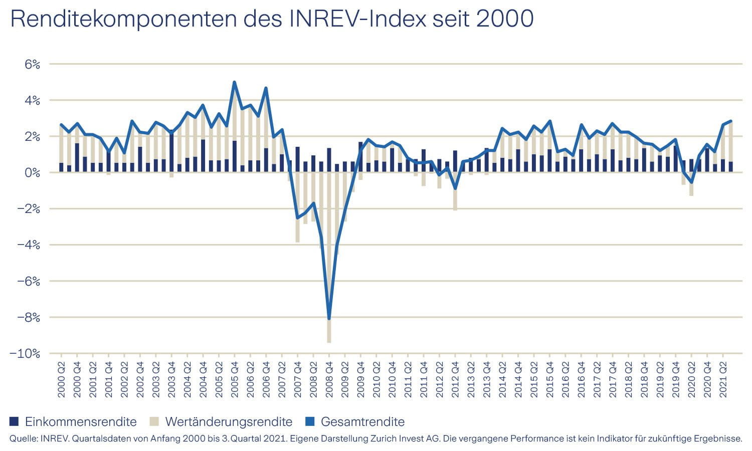 Grafik Renditekomponenten des INREV-Index seit 2000