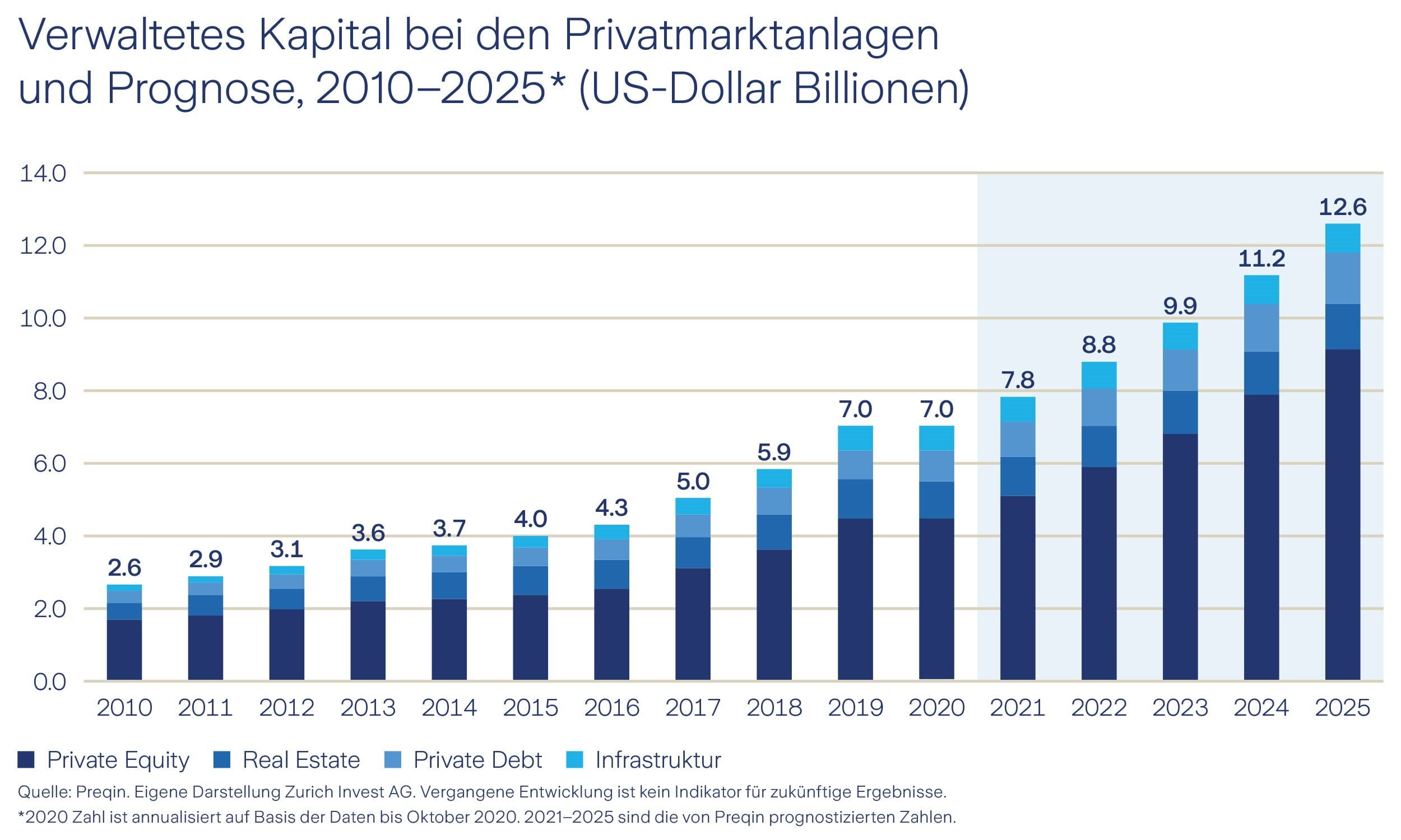 Grafik verwaltetes Kapital bei Privatmarktanlagen und Prognose 2010-2025