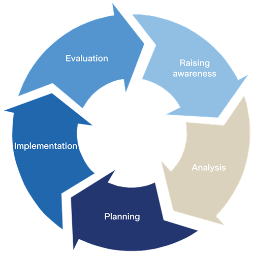 Illustration of the cycle of occupational health management: Raising awareness, Analysis, Planning, Implementation, Evaluation.