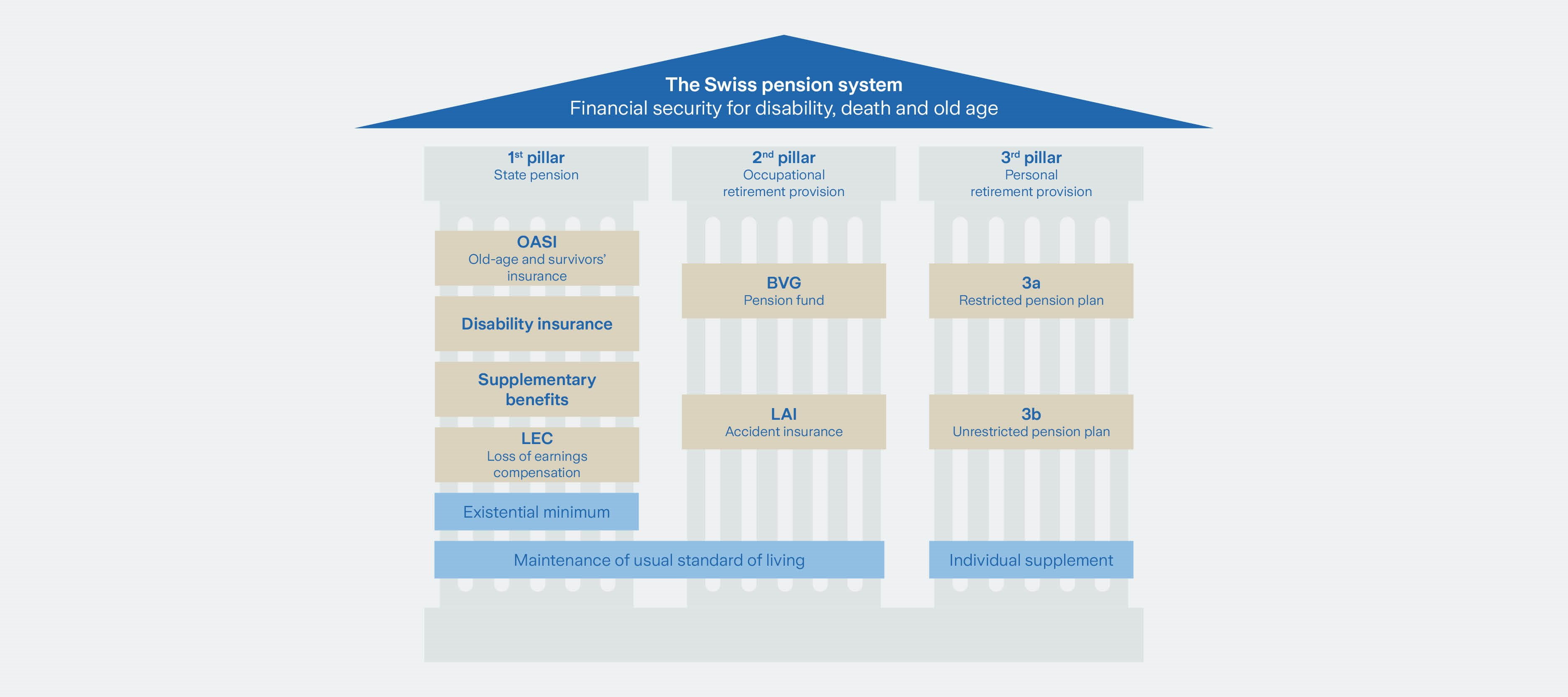 the Swiss pension system