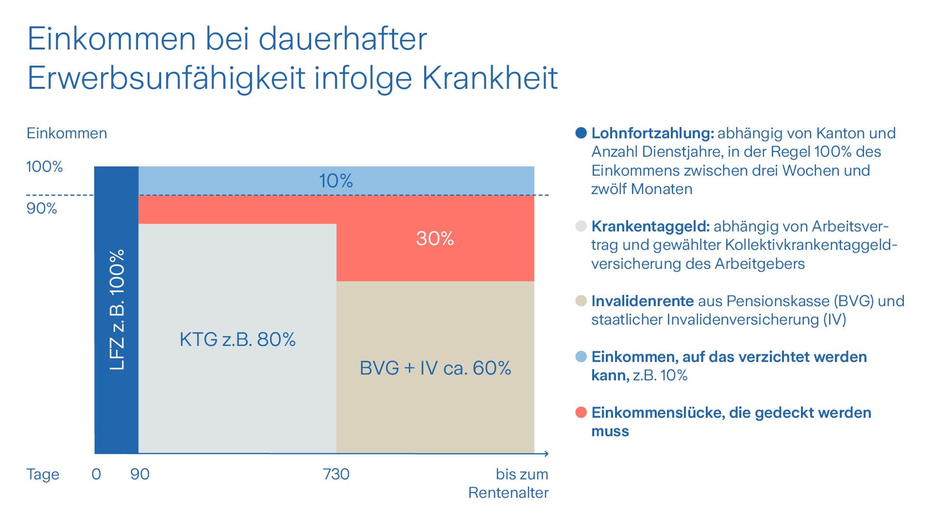 Erwerbsunfähigkeit Und Finanzielle Einbußen: Wie Sie Sich Absichern ...