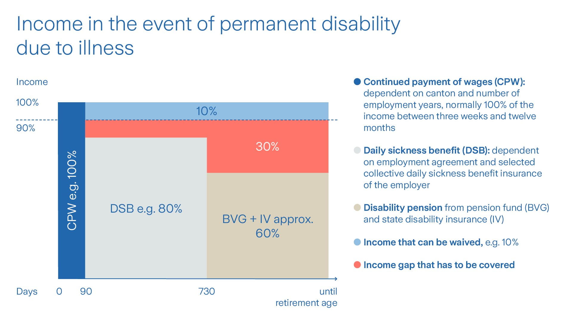 Graphic event of permanent disability due to illness