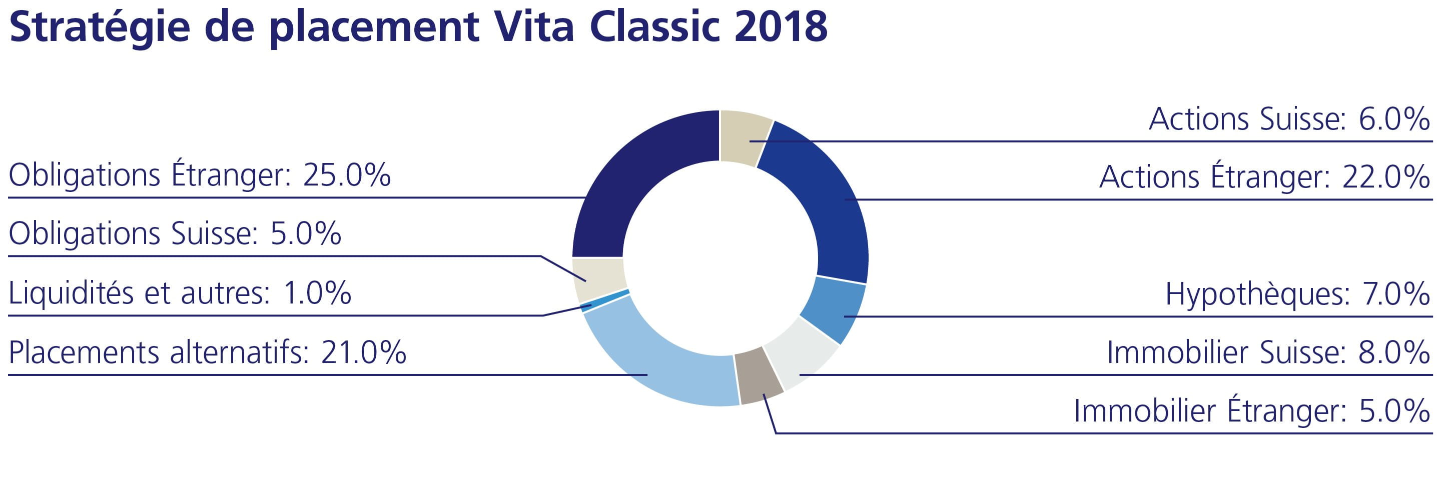 Stratégie de placement Vita Calssic 2018