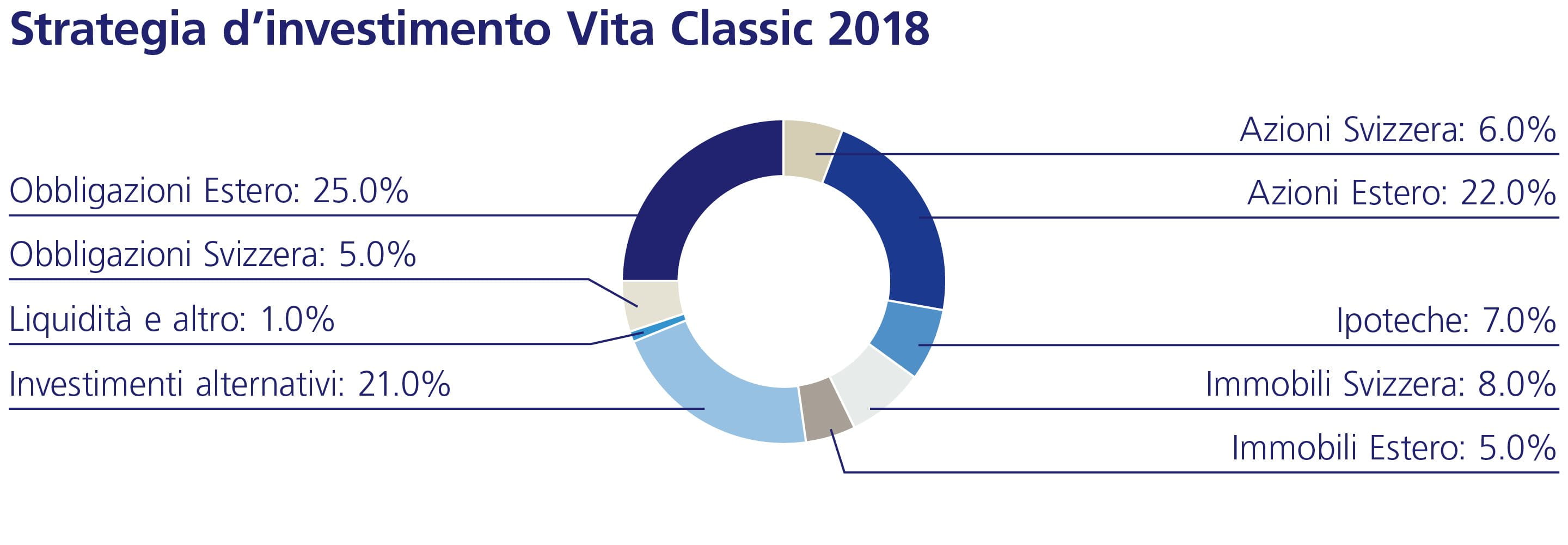 Strategia d'investimento Vita Classic 2018