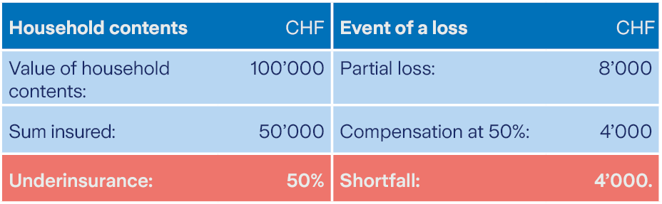 Underinsurance – how to protect yourself | Zurich Switzerland